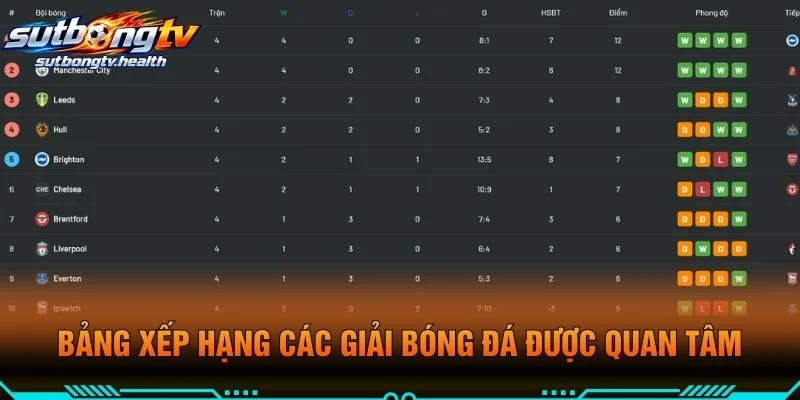 Bảng Xếp Hạng Các Giải Bóng Đá Được Quan Tâm